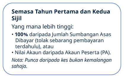 Semasa tahun pertama dan kedua sijil