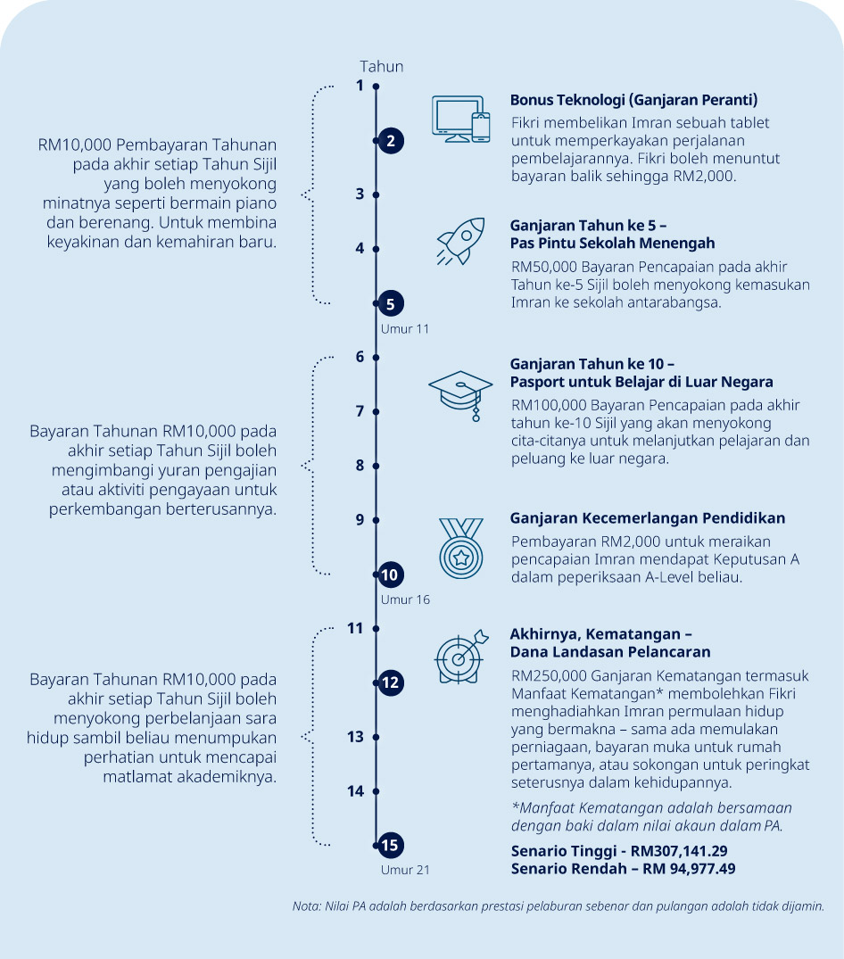 Takaful First Horizons illustration