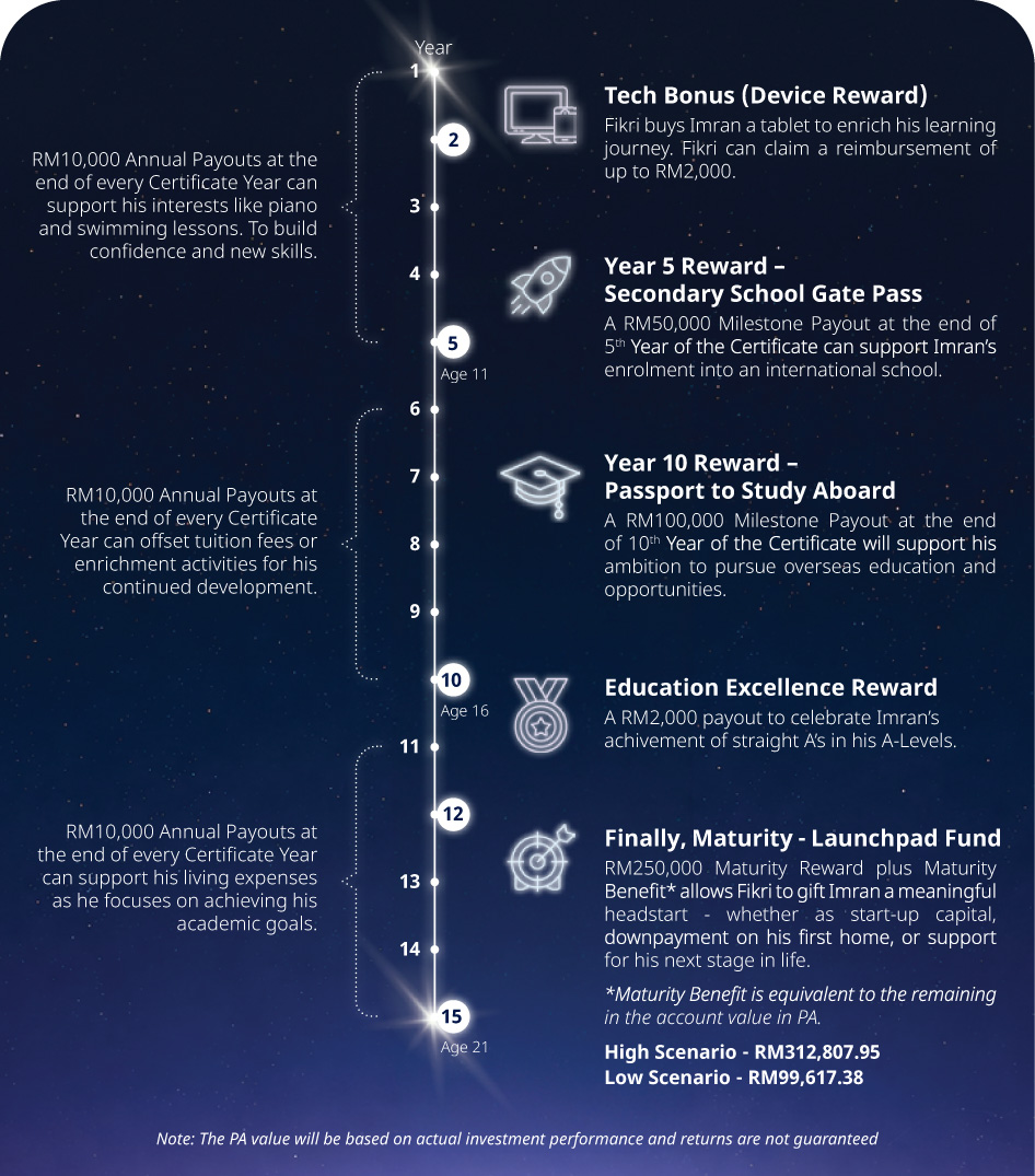 Takaful First Horizons illustration