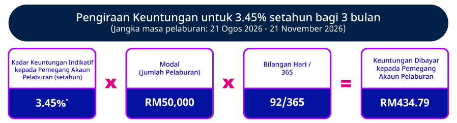 Kadar Promosi Indikatif setahun (3 bulan)
