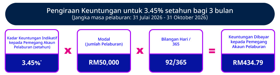 Kadar Promosi Indikatif setahun (3 bulan)
