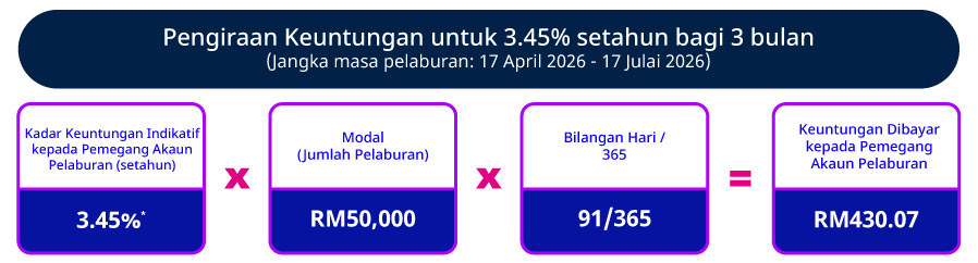 Kadar Promosi Indikatif setahun (3 bulan)