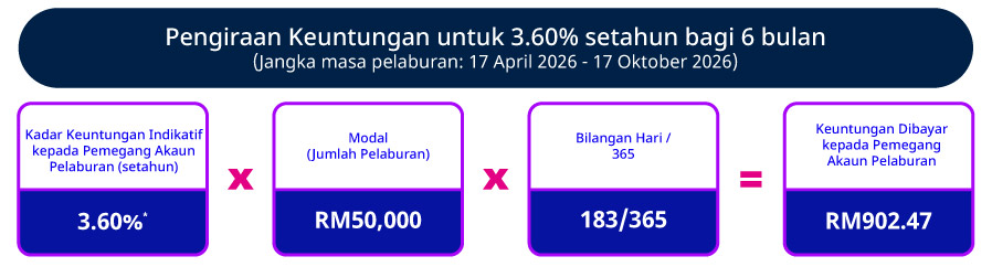 Kadar Promosi Indikatif setahun (6 bulan)