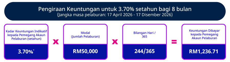 Kadar Promosi Indikatif setahun (8 bulan)
