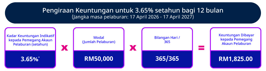 Kadar Promosi Indikatif setahun (12 bulan)