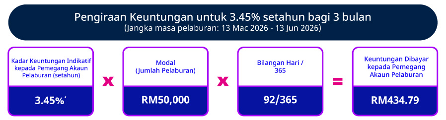 Kadar Promosi Indikatif setahun (3 bulan)