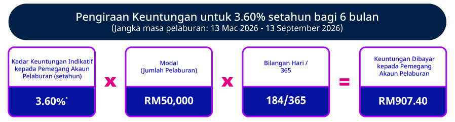 Kadar Promosi Indikatif setahun (6 bulan)