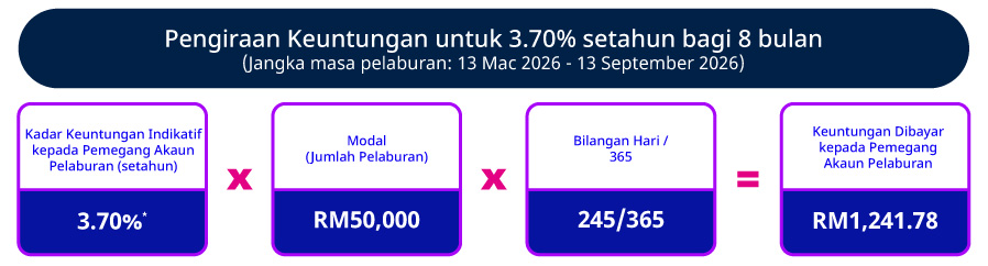Kadar Promosi Indikatif setahun (8 bulan)