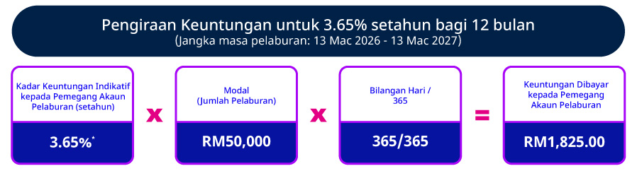 Kadar Promosi Indikatif setahun (12 bulan)