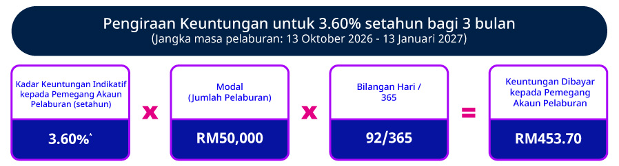 Kadar Promosi Indikatif setahun (3 bulan)