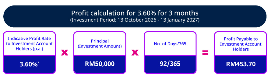 Tenures and rates (3 months)